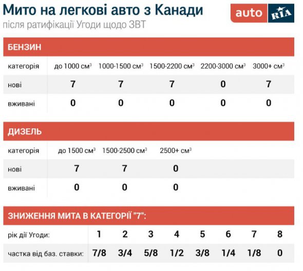 Вживані автомобілі з Канади можна буде завозити в Україну без сплати мита