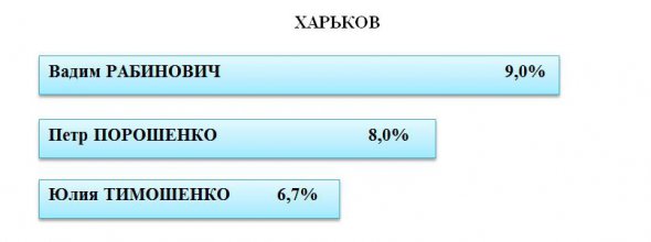 Результаты социологического опроса: если бы выборы президента Украины состоялись завтра, за кого бы вы отдали свой голос?