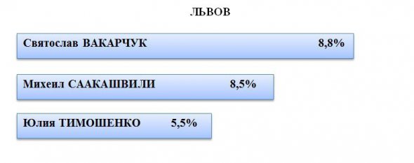 Результаты социологического опроса: если бы выборы президента Украины состоялись завтра, за кого бы вы отдали свой голос?