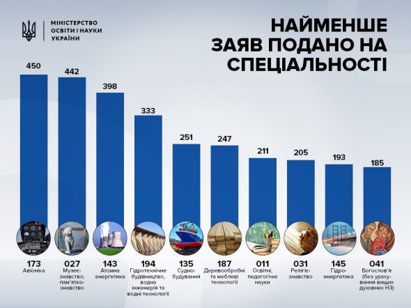 Міносвіти назвало найбільш і найменш популярні спеціальності цього року