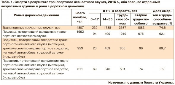 Озвучили страшну статистику смертей у ДТП