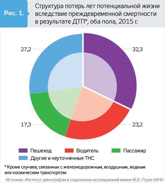 Озвучили страшну статистику смертей у ДТП