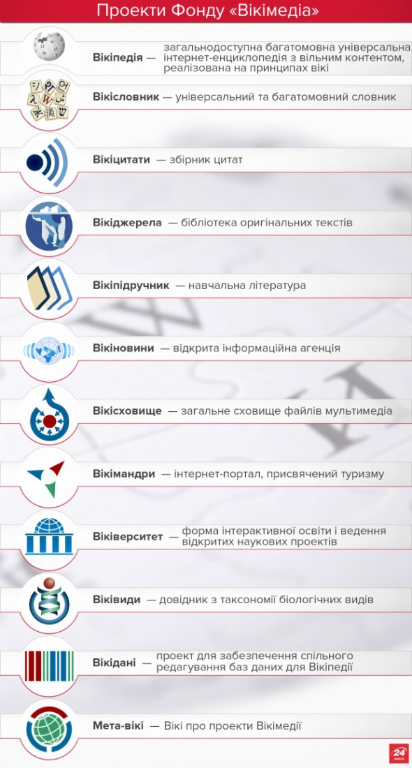 Разом з "Вікіпедією" Фонд "Вікімедія" має 12 проектів