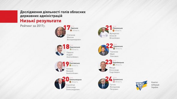 КИУ обнародовал рейтинг губернаторов за 2017 год КИУ обнародовал рейтинг губернаторов за 2017 год