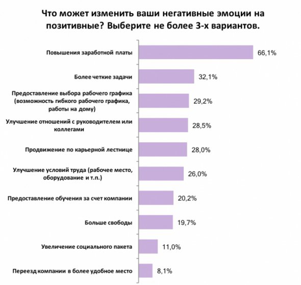 Повышение заработной платы лучше всего стимулирует работников