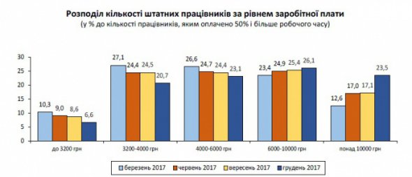 Держстат підрахував, скільки заробляють українці
