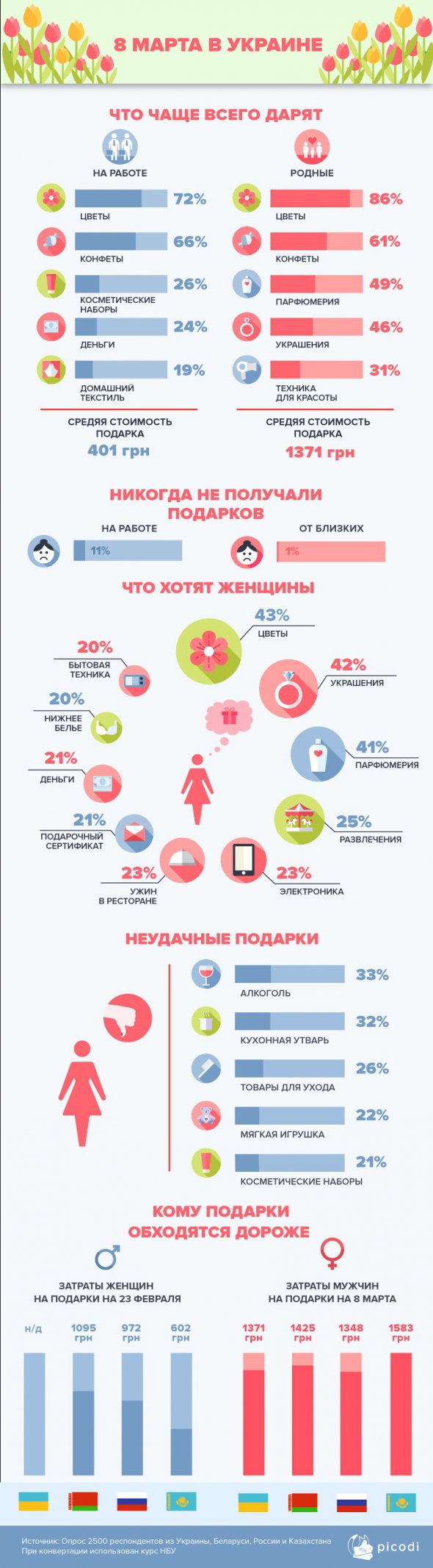 Женщины получают подарки как от коллег по работе, так и от родных.