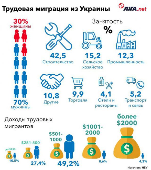 Половина українців, які працюють за кордоном отримує від $ 500 до $ 1000 в місяць.