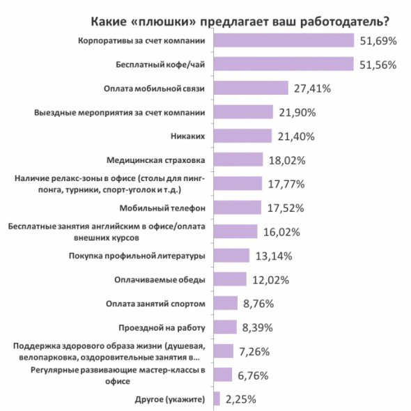 Украинцы утверждают, что работодатели часто устраивают корпоративные вечеринки или предлагают бесплатные напитки в офисах.