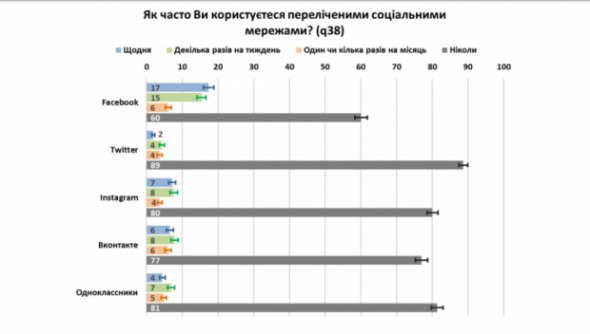 Статистика відвідуваності соцмереж в Україні