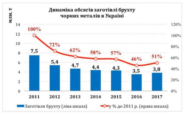Динамика объемов заготовки металлолома черных металлов в Украине