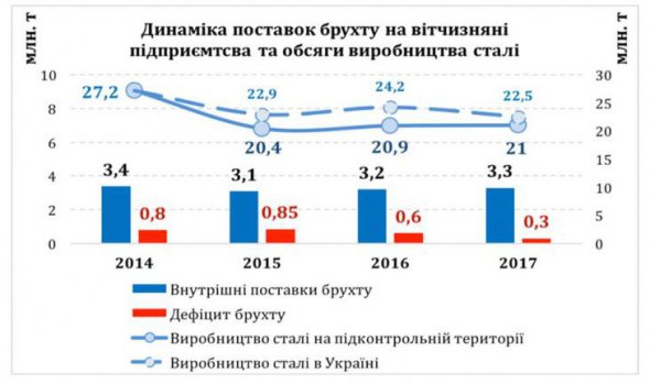 Динамика поставок металлолома в отечественные предприятия и объемы производства стали