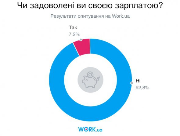 Більшість українців не задоволені тим рівнем зарплати, який мають. 