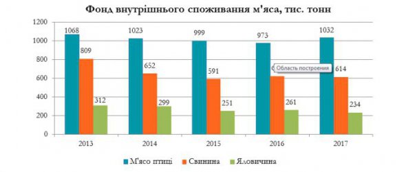 Українці віддають перевагу курятині. Зокрема через порівняно низьку ціну з іншими видами м'яса.