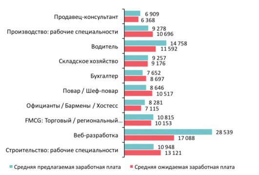 Топ-10 найбільш затребуваних професій за Україну: зарплата в 1 кварталі 2018 року.