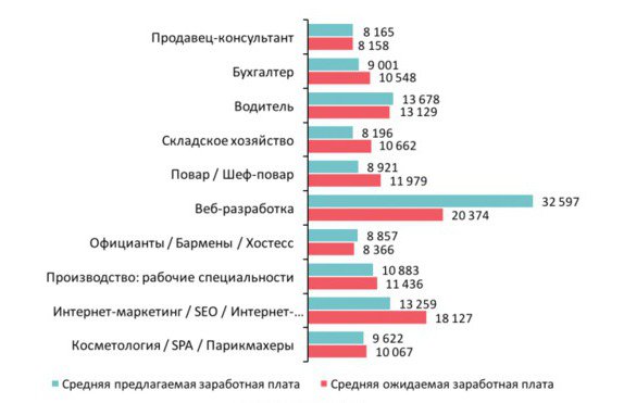 Топ-10 самых востребованных профессий в Киеве: зарплата в 1 квартале 2018 года.