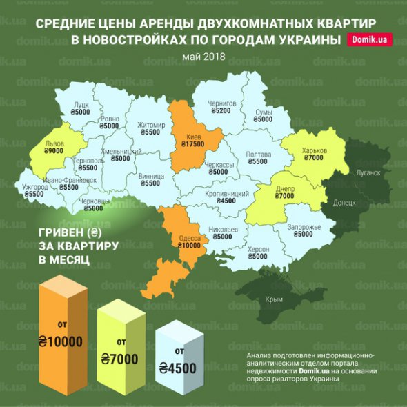 Середні ціни на оренду двокімнатних квартир в новобудовах різних міст України
