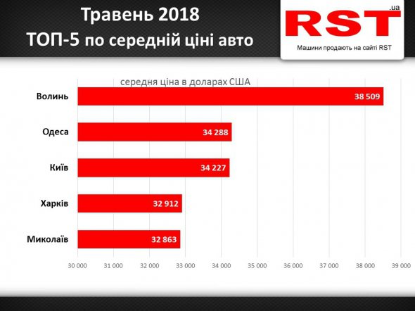 ÐÑÐ»ÑÐºÑÑÑÑ Ð¿ÑÐ¾Ð´Ð°Ð½Ð¸Ñ Ð°Ð²ÑÐ¾ Ñ ÑÑÐ°Ð²Ð½Ñ ÑÑÐ°Ð½Ð¾Ð²Ð¸Ð»Ð° Ð¿Ð¾Ð½Ð°Ð´ 6,6 ÑÐ¸Ñ. Ð¤Ð¾ÑÐ¾: http: rst.ua