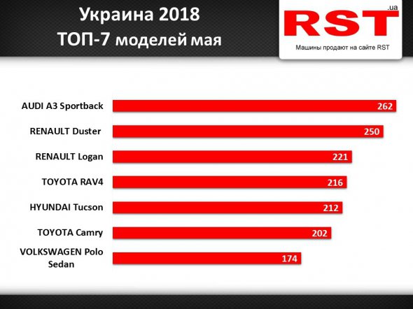 Травневим бестселером серед моделей в Україні став Audi A3 Sportback. Фото: rst.ua