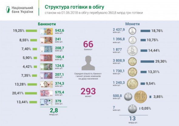 Готівковий обіг в Україні