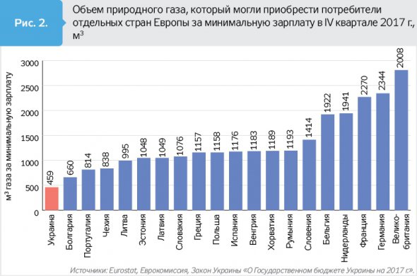 Для українців газ став найдорожчим у Європі