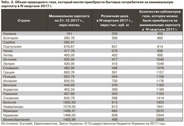 Для українців газ став найдорожчим у Європі