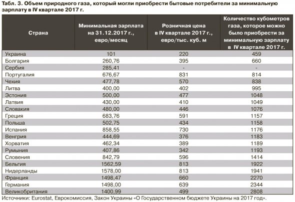 Для українців газ став найдорожчим у Європі Для українців газ став найдорожчим у Європі