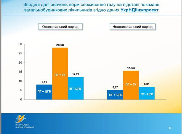 За даними операторів газорозподільних мереж, норма споживання газу в два рази нижча, ніж фактичне споживання.