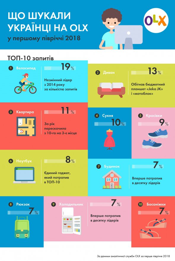 До найпопулярніших запитів українців в інтернеті ввійшли велосипеди, квартири та дивани.