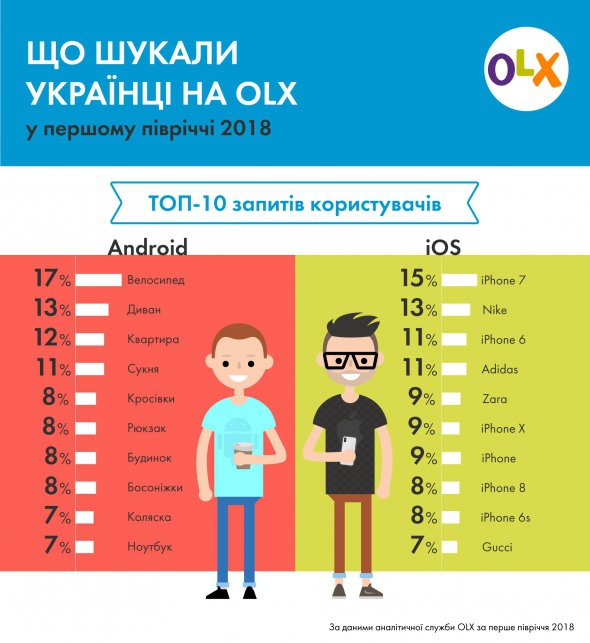 Користувачі Android найчастіше шукали в інтернеті велосипеди і дивани. Власники техніки Apple - різні моделі iPhone