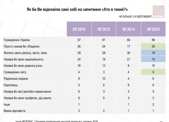 Зросла кількість тих, хто ідентифікує себе громадянином України