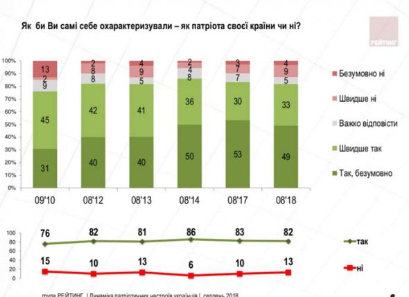 Свою країну люблять 82% громадян