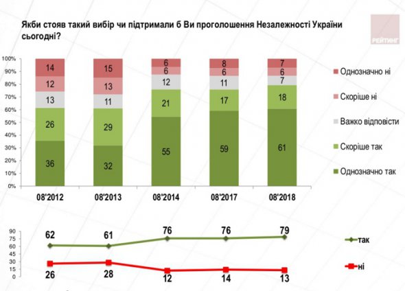 Найбільше тих, хто підтримує проголошення Незалежності України, на Заході (93%)