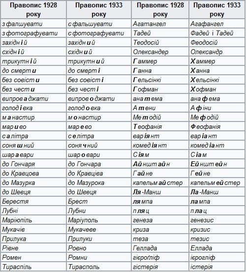 З української абетки вилучили букву На зміну українського правопису 1928 року постановою схвалено новий проросійський правопис 1933 року