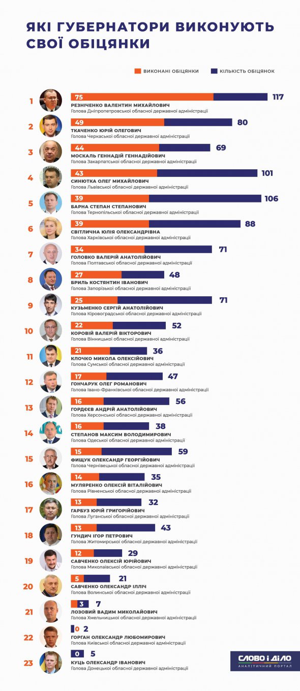 Рейтинг губернаторів України за кількістю виконаних обіцянок