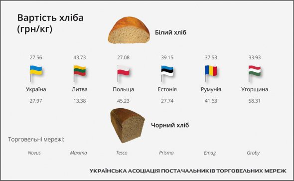 Ціни на хліб у Польщі та Україні майже зрівнялися. Найдорожче хліб продають у Литві. 