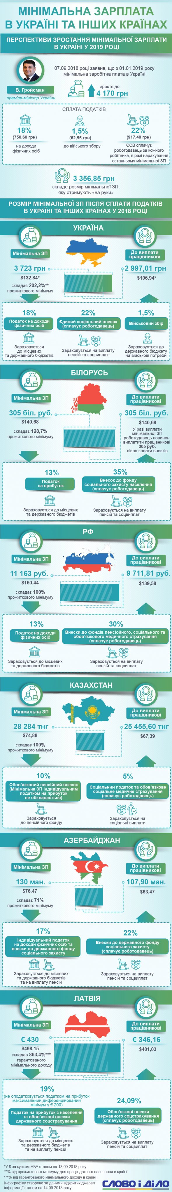 С 1 января 2019 года украинцы будут получать "чистыми" 3356 грн. Минимальная зарплата вырастет до 4170 грн.