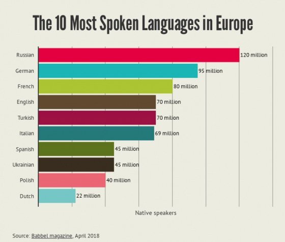 Українська мова - на 8 місці, нарівні з іспанською