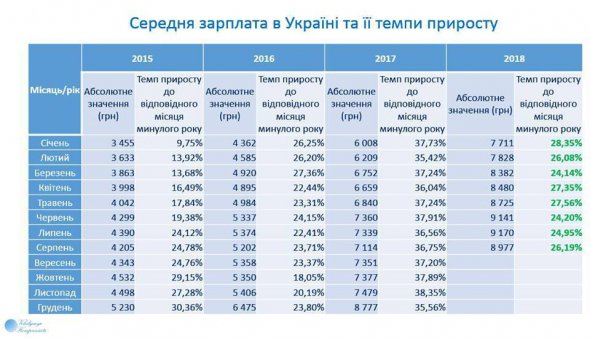 Чернівецька область остання за збільшенням середньої зарплати (РЕЙТИНГ)