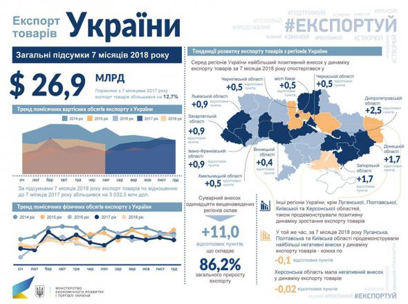 Найбільше Україна експортувала товарів агропромислового комплексу.