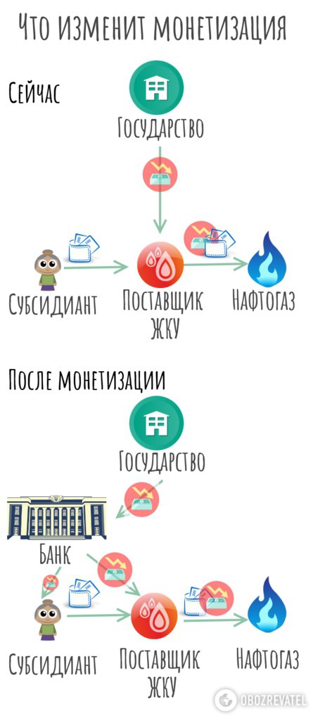 При оформлении субсидий украинцы подают декларацию и заявление. Со следующего года также начнут оформлять собственные счета в банке.