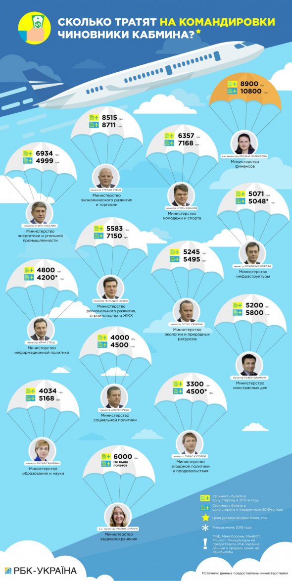 Найдорожчий переліт обходився у  10,8 тис. грн в одну сторону