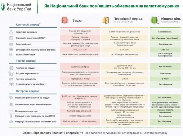 Нововведення Нацбанк запропонував ввести у рамках реалізації закону "Про валютну лібералізацію".