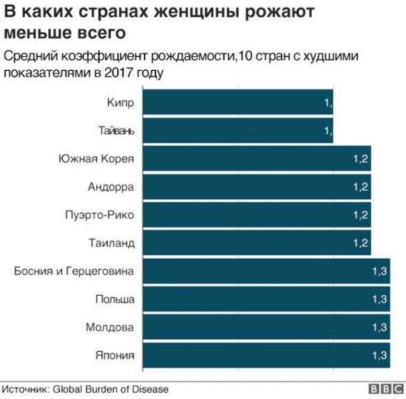 Де жінки народжують найменше. 