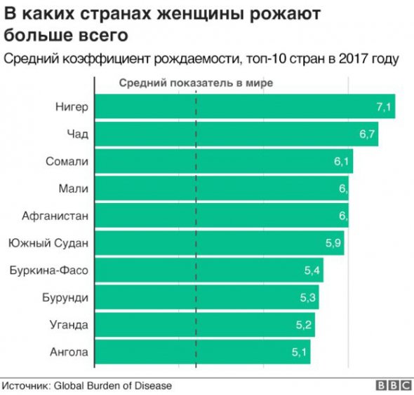 Де жінки народжують найбільше.