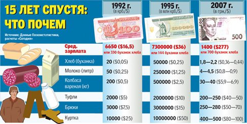 У 1995-му середня зарплата становила понад 7 млн крб, у 2007-му - 1,4 тис. грн. Станом на вересень 2018 року українці у середньому отримували понад 9 тис. грн.