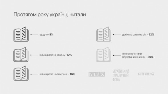 36% українців за рік не прочитали жодної друкованої книги.