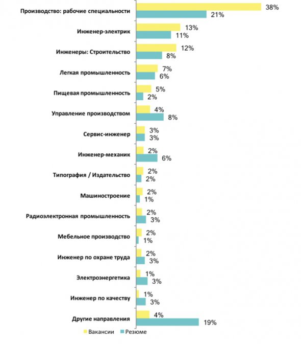 Найчастіше шукають працівників на робочі спеціальності - 38% пропозицій призначені саме для них.