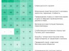 Результати соціологічних опитувань росіян