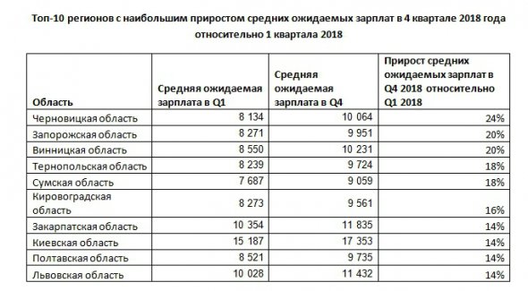 Торік на 25% зросла зарплата у Чернівцях.